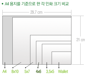 A4 용지를 기준으로 한 각 인화 크기 비교표